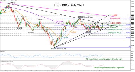 Technical Analysis Nzdusd In Crucial Battle Area Ahead Of Us Cpi