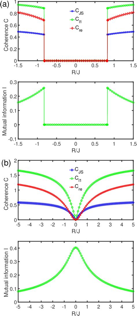 Figure 1 From Quantum Coherence And Spin Nematic To Nematic Quantum