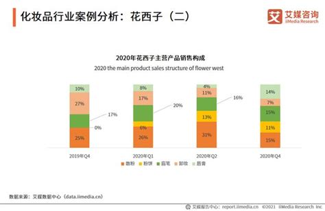 2021年1 2月化妝品行業雙月報：國際高端品牌佔據主導地位 每日頭條