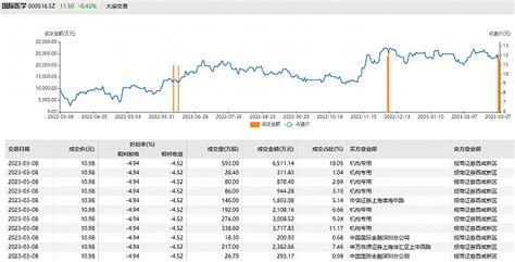 国际医学今日大宗交易折价成交2000万股，成交额22亿元国际医学新浪财经新浪网