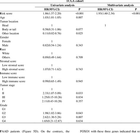 The Univariate And Multivariate Analysis Of Prognostic Factors In