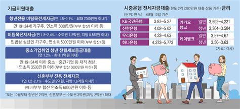 월세 뺨치는 전세대출 이자 저리 요건 챙기세요 서울신문