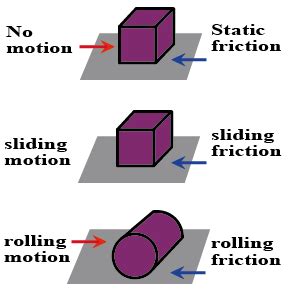 Rolling Friction Diagram