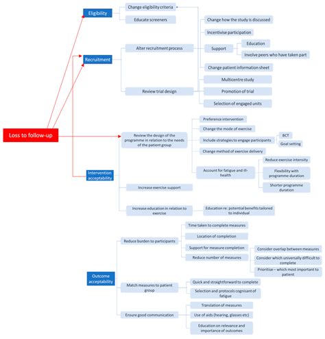 Ijerph Free Full Text Co Producing Progression Criteria For