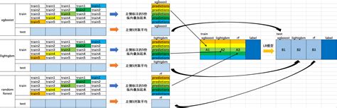 【机器学习】stacking方法详解机器学习 Stacking Csdn博客