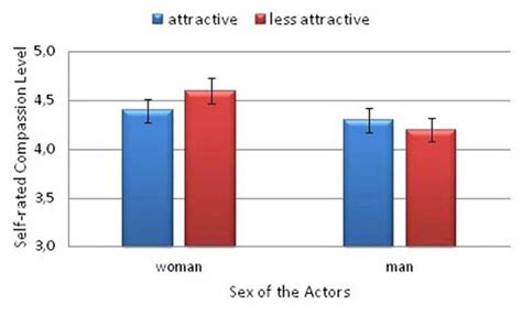 Frontiers Physical Attractiveness And Sex As Modulatory Factors Of