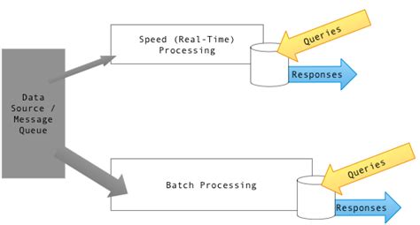 Databricks Part 2 Big Data Lambda Architecture And Batch Processing