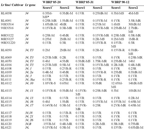 Table 1 From Expression Of The Wheat Leaf Rust Resistance Gene Lr34