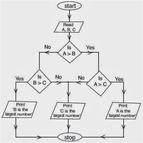 Draw Flowchart And Write Algorithm Find Out Maximum Number From Given