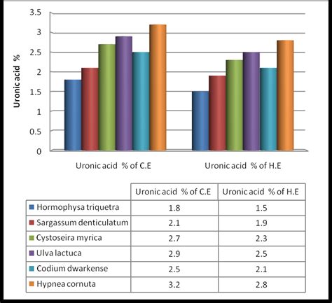 Variations In Uronic Acid Content In The SPs Cold And Hot Extracts