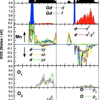 Electronic Densities Of States Of A D Eg And D T G Orbitals Of