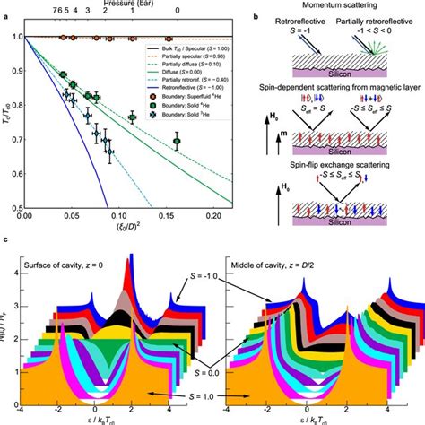 Suppression Of Superfluid Transition Temperature And Superfluid Gap For Download Scientific