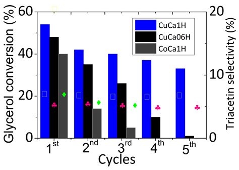 Catalysts Free Full Text Influence Of The Metal Incorporation Into Hydroxyapatites On The