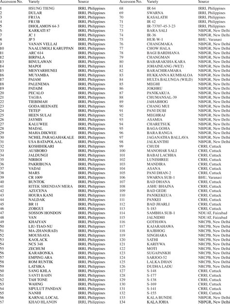 List Of 134 Rice Germplasm Accessions And Their Collection Site