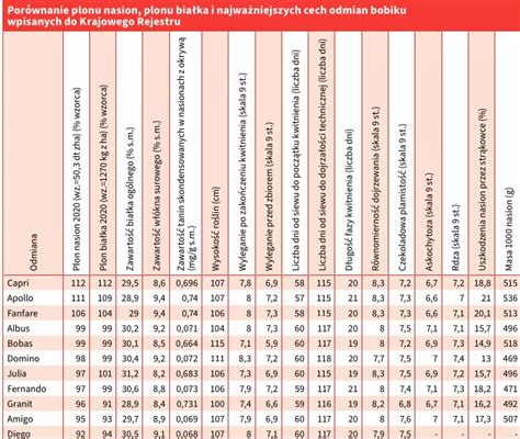 Bobik Lista Odmian Zalecanych Na 2022 Rok