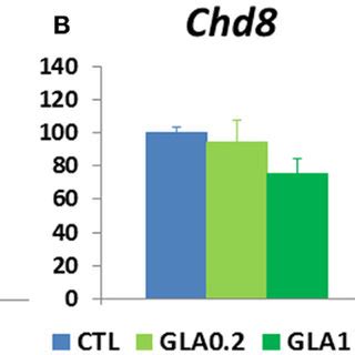 Pre And Postnatal Glufosinate Ammonium Exposure Altered Molecular