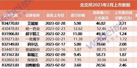 北交所2月打新赚钱效应明显：当月9只新股首日平均涨幅46 三大政策提振市场信心手机新浪网