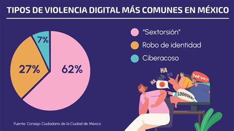 Cuáles son los tipos de violencia digital más frecuentes en México