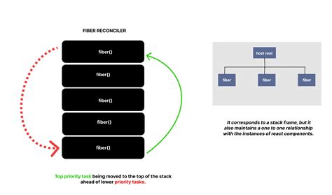 React Fiber Explained