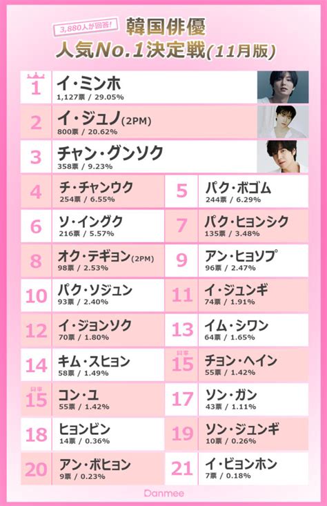 【1127名参加】イ・ミンホ 「danmee 11月人気no1 韓国俳優」調査で1位に！ 2ページ目 2ページ中 Danmee ダンミ