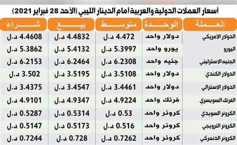 ارتفاع الدولار أمام الدينار في السوق الرسمية