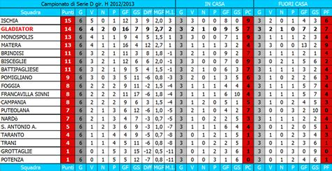 Classifica Di Serie D Girone G