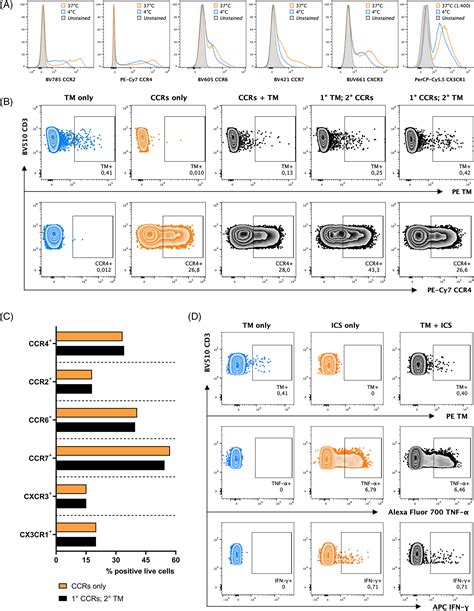 Extensive Flow Cytometric Immunophenotyping Of Human PBMC Incorporating