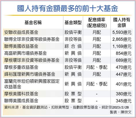 國人愛領息 配息基金當紅 投資理財 工商時報