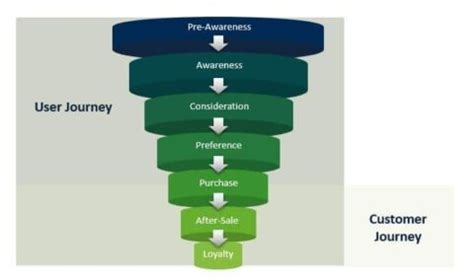 Customer Journey Einfach Erkl Rt Definition Modelle Faq