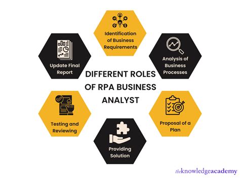 Who Is RPA Business Analyst Their Importance In Business