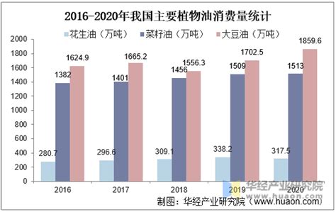 2021年我国植物油行业发展现状与市场前景分析，高端小众油品受到市场关注「图」趋势频道 华经情报网