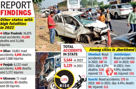 Jkhand Among Top 5 States In Road Accident Deaths Ranchi News Times Of India