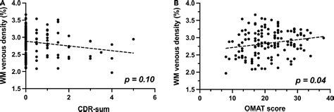 Frontiers Reduced White Matter Venous Density On Mri Is Associated With Neurodegeneration And