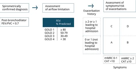 Abcd Classification System For Copd West Yorkshire