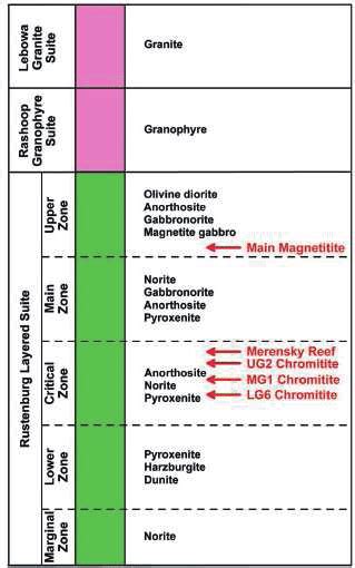 Generalized Stratigraphic Column Of The Bushveld Complex Red Arrows