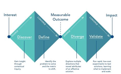 Double Diamond Design Method