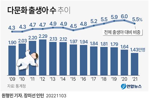 그래픽 다문화 출생아 수 추이 연합뉴스