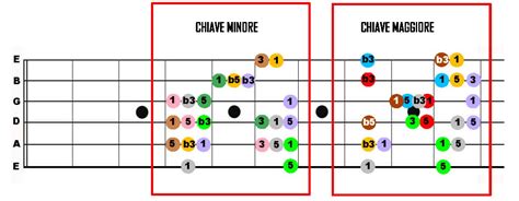 Come Suonare Tutti Gli Accordi In Chiave Usando 3 Tasti