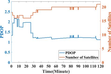 Pdop And The Number Of Visible Satellites With The Elevation Cutoff Of Download Scientific