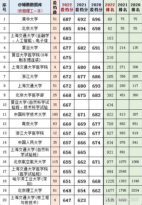 2020~2022年安徽高考理工一本投档分、位次（排名） 知乎