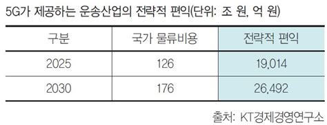 Part 5 5g의 사회경제적 파급효과는 얼마나 될까