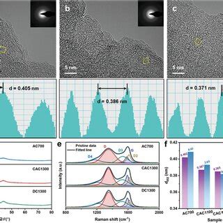 Microcrystalline structure characteristics. HRTEM images of a) AC700 ...