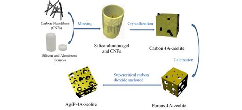 Schematic Illustration For The Synthesis Of Porous 4a Zeolite