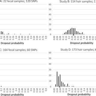 Histograms Showing The Relative Frequencies Of Dropout Probability