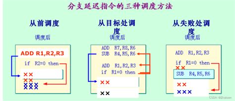 分支指令与分支预测 Csdn博客