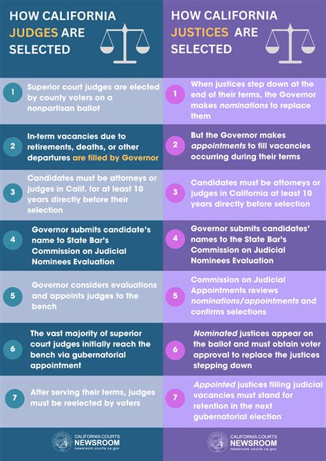 Judicial Selection How California Chooses Its Judges And Justices California Courts Newsroom