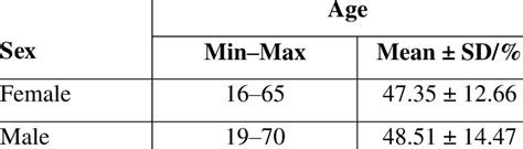 Descriptive Statistics Of Age By Sex Download Scientific Diagram