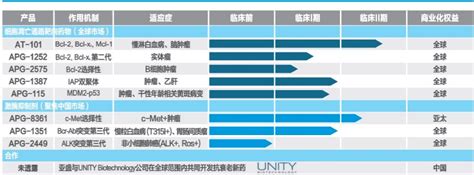 亚盛医药两大新药apg 1252 And Apg 1387亮相asco元明资本