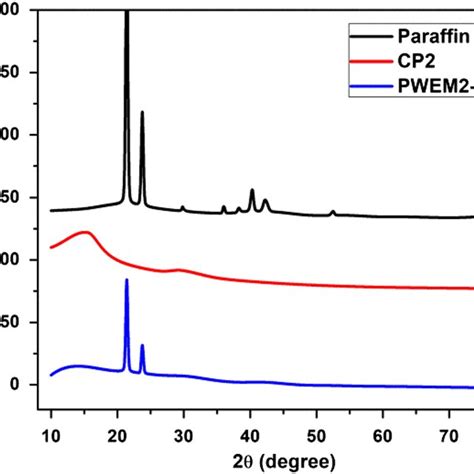 Tga Graphs Of Paraffin Wax Black Copolymer Cp2 Red And Pwem2 50 Download Scientific