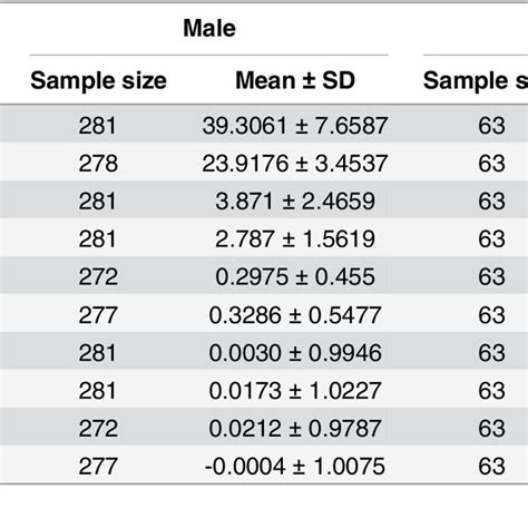 Summary Statistics Of Covariates And The Raw Data And Transformed Data